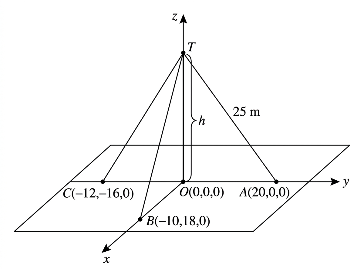 A 3D coordinate-style diagram showing a vertical mast OT and three guy wires from T to anchors A, B and C on the horizontal ground plane. Coordinates of A, B, C and O are labelled.