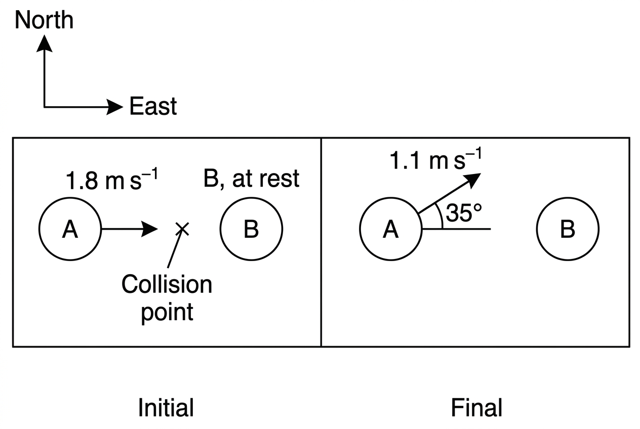 Top-view diagram of two identical pucks before and after collision. Before collision, puck A moves east toward stationary puck B. After collision, puck A moves north of east at a labelled angle, while puck B's final path is to be determined. Axes east and north are shown.