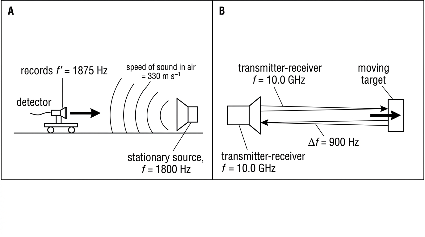 Two labelled panels. Panel A shows a stationary sound source and a detector moving directly towards it through air. Panel B shows a microwave transmitter-receiver sending a beam to a moving target and receiving the reflected beam. Arrows show the motion directions along each beam.