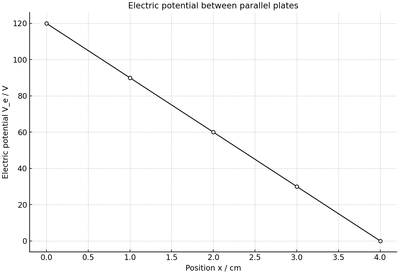 Electric potential varies linearly with position between parallel plates.