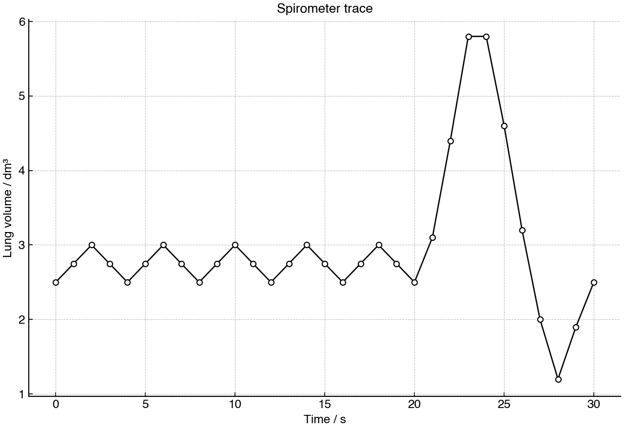 Line graph of lung volume over time during normal breaths followed by a maximal inhalation and exhalation.