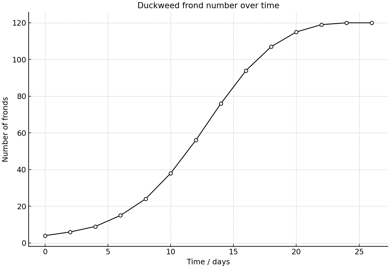 Duckweed frond number measured every two days in nutrient solution.
