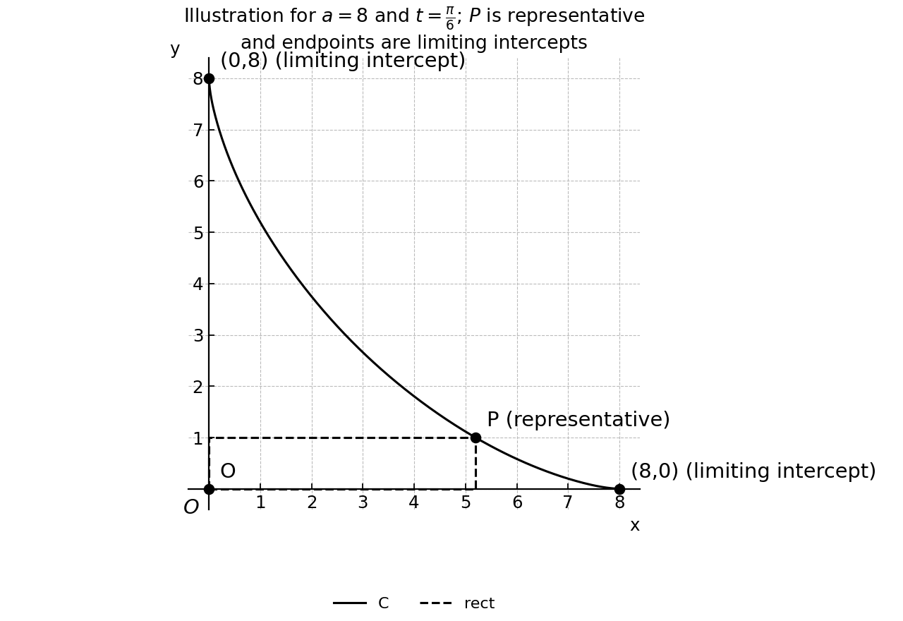 First-quadrant astroid arc with point P and rectangle.