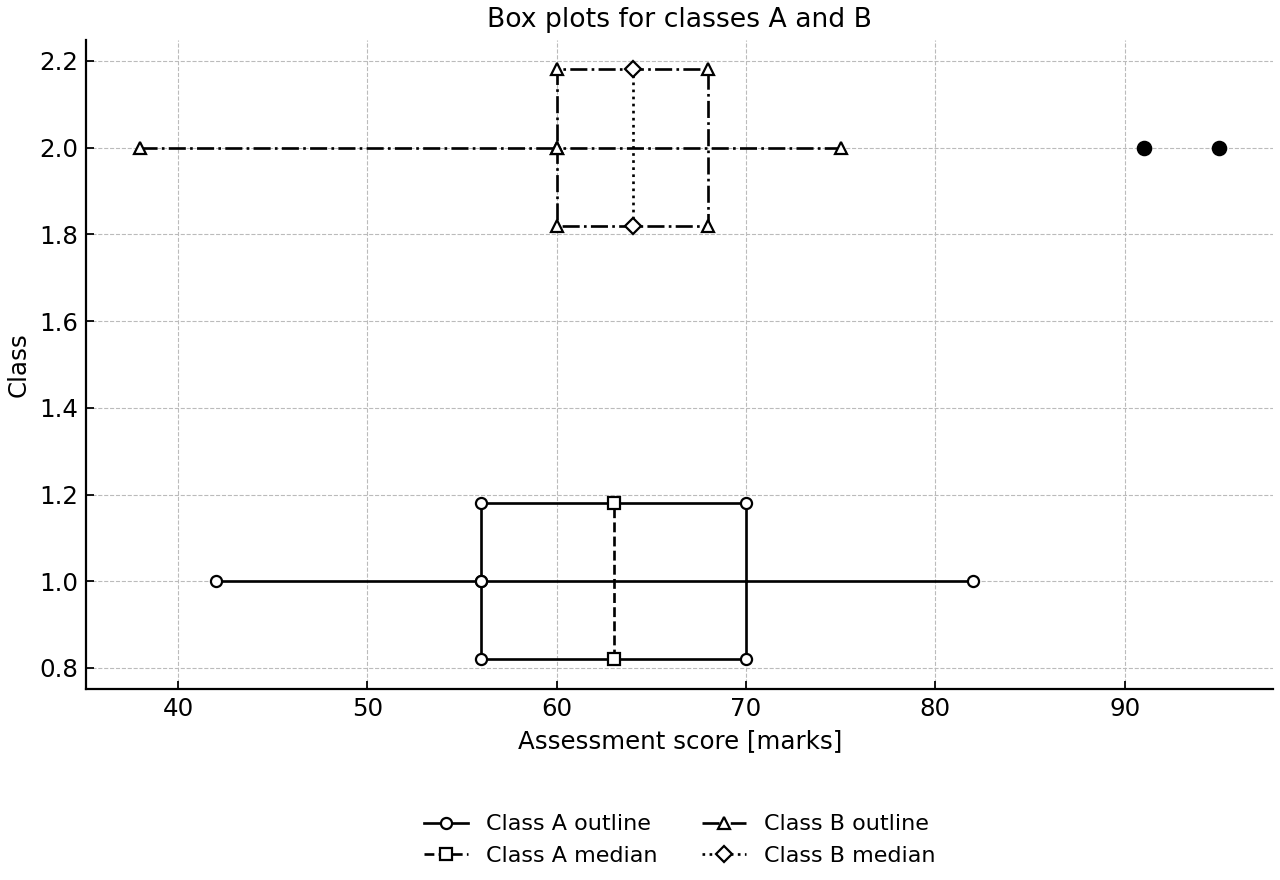 Box plots for assessment scores in Classes A and B.