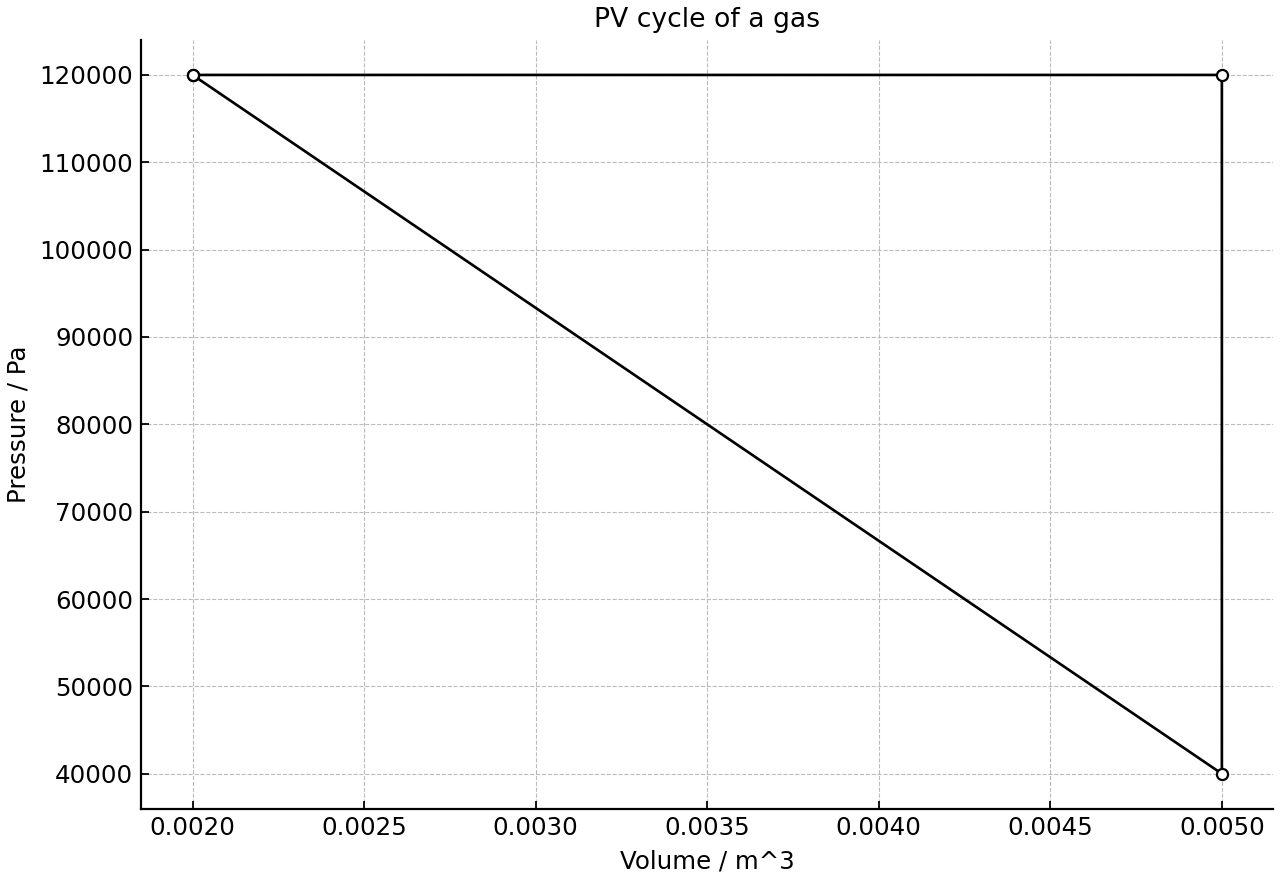 Pressure-volume cycle of a gas with three states.