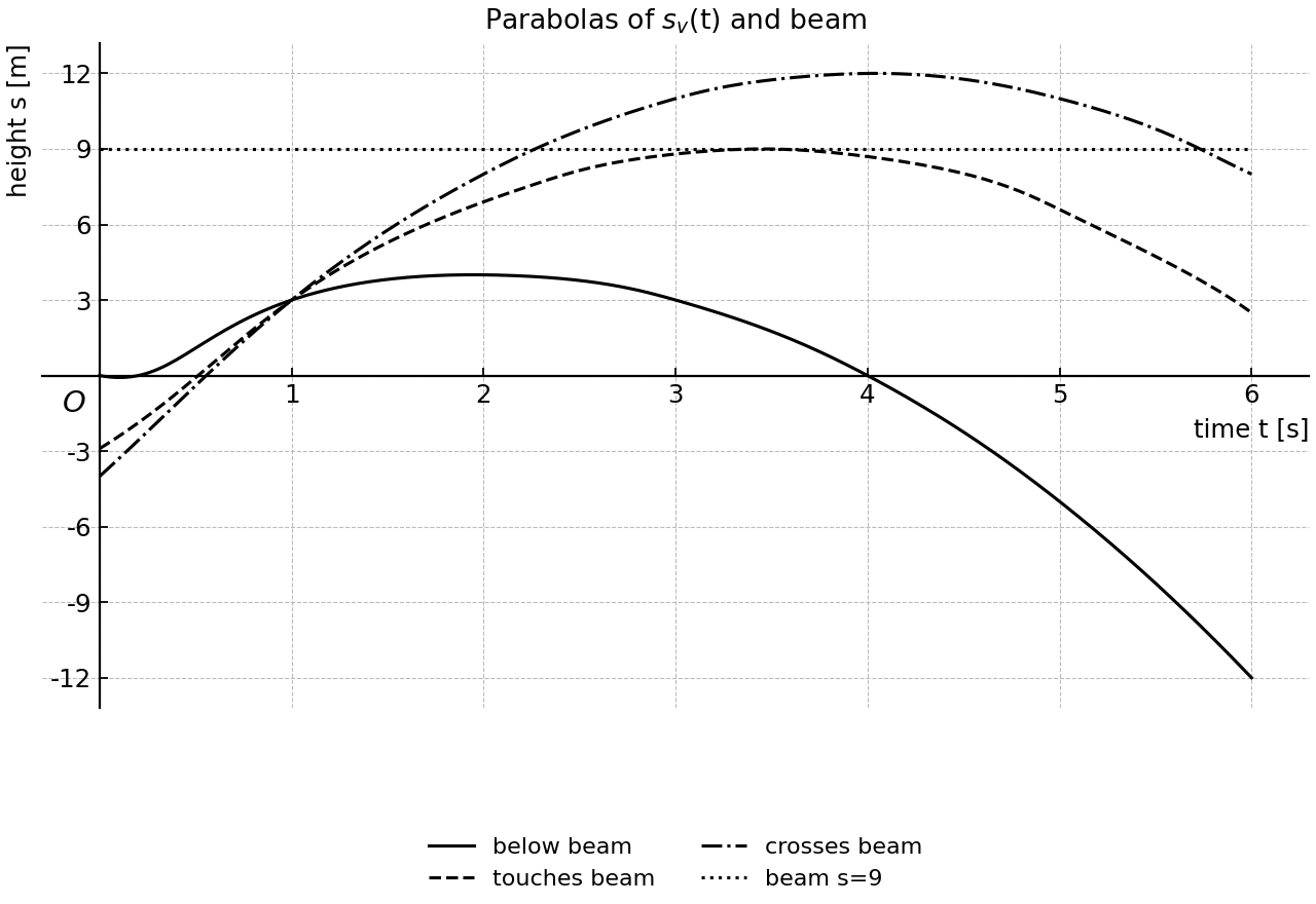 Family of downward-opening parabolas with a beam at 9 m.