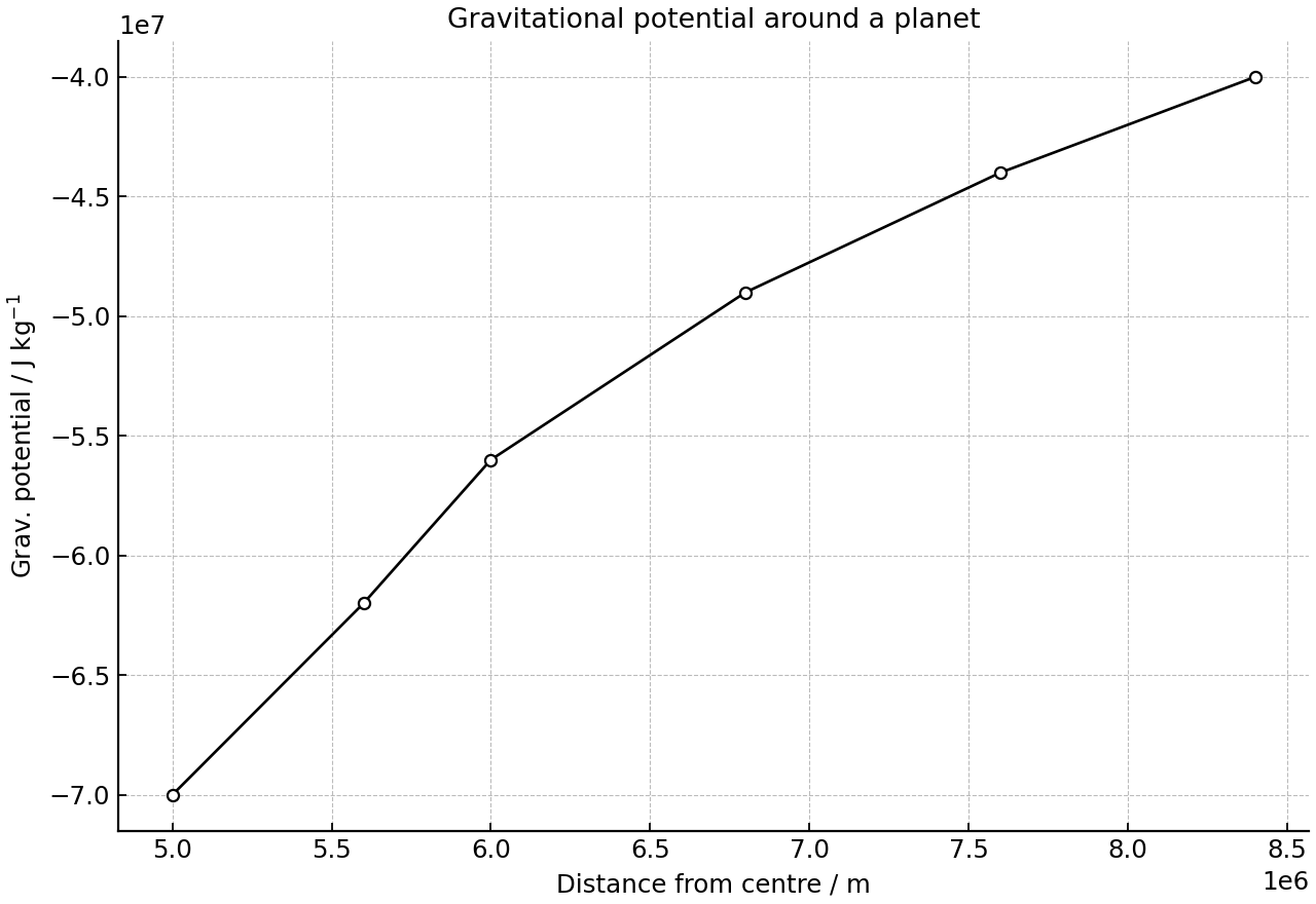 Gravitational potential around a spherical planet.
