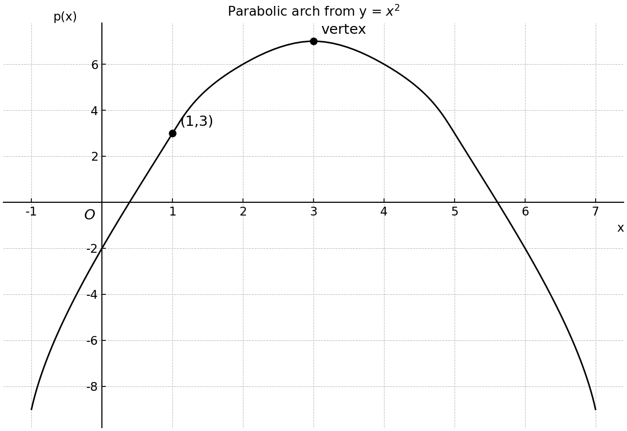 Downward-opening parabolic arch showing the vertex and a given point.