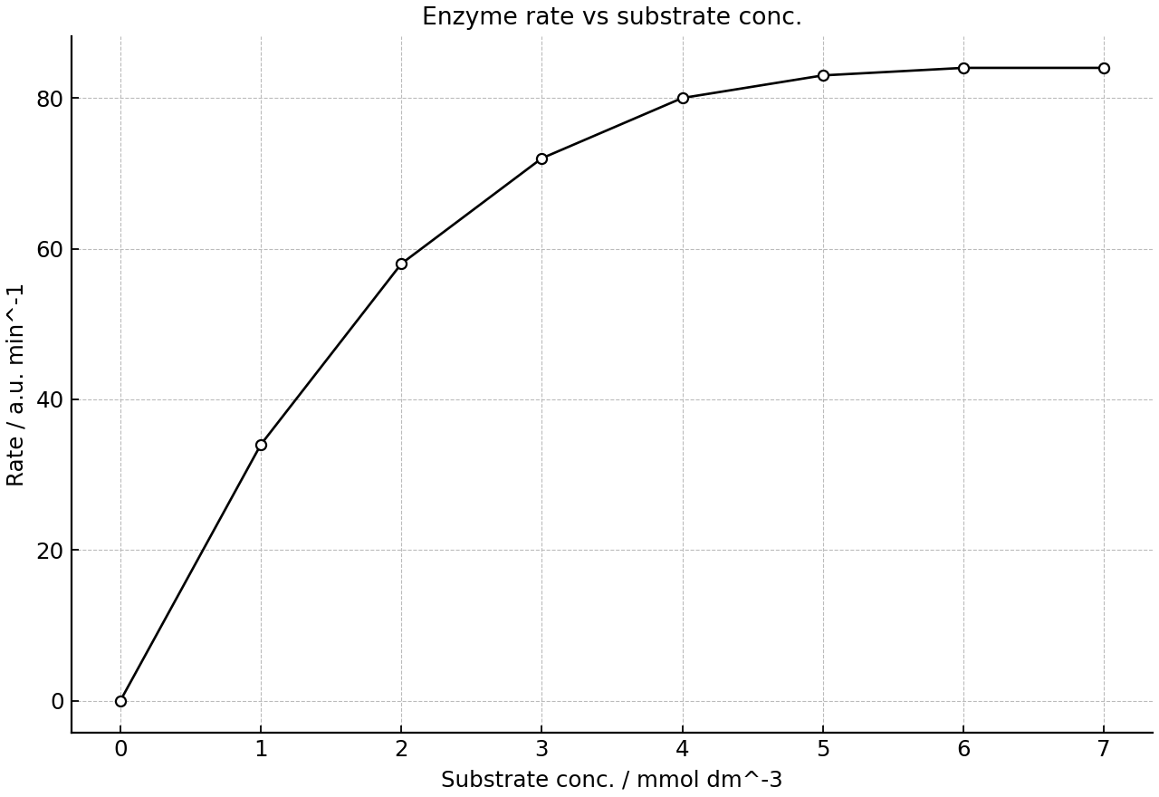 Enzyme reaction rate rises with substrate concentration and then levels off.