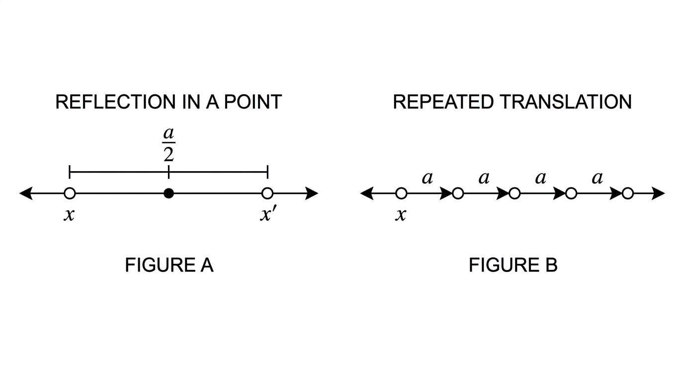 A neutral coordinate diagram showing only an unlabeled horizontal real-number line and a generic point. Do not show a reflection centre, repeated translations, arrows, distances, or labels that reveal any answer.
