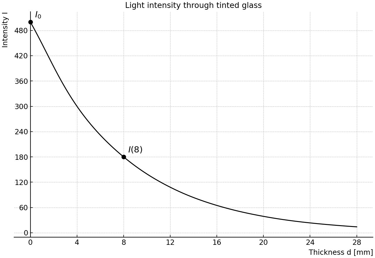 Exponential decay of transmitted light intensity with glass thickness.