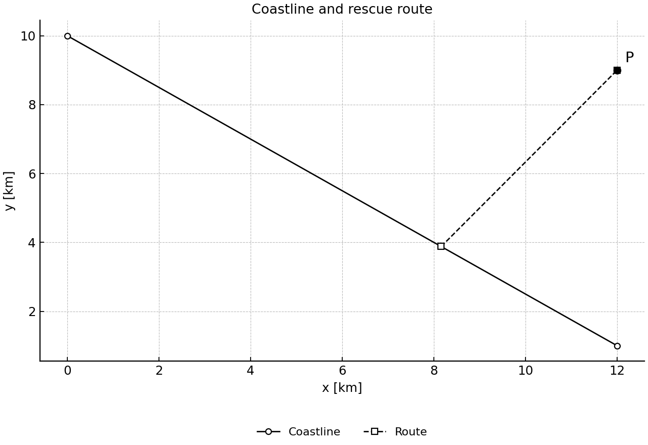 Coastline, rescue boat at P, and the perpendicular rescue route.