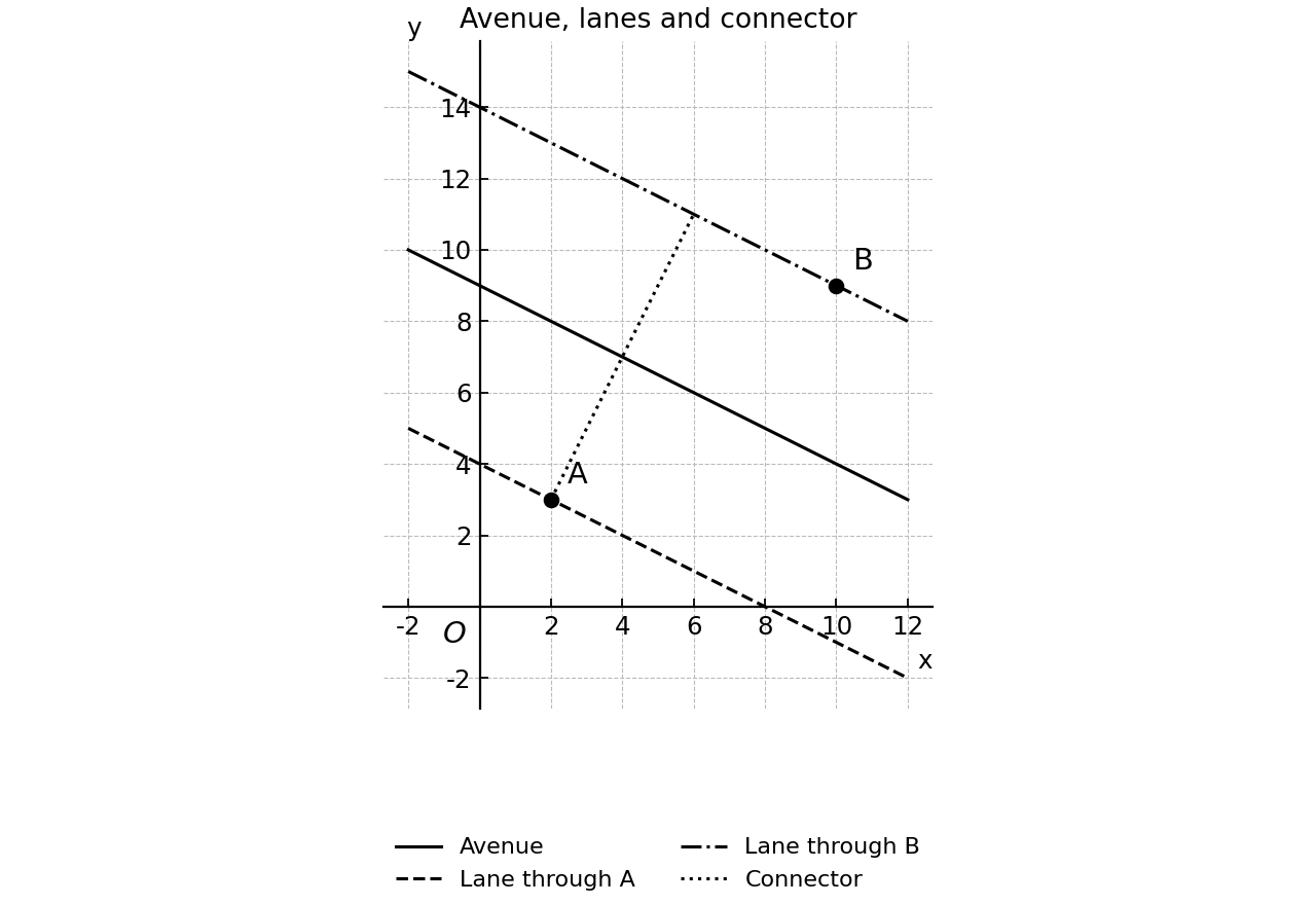 Avenue, parallel lanes, and a perpendicular connector.