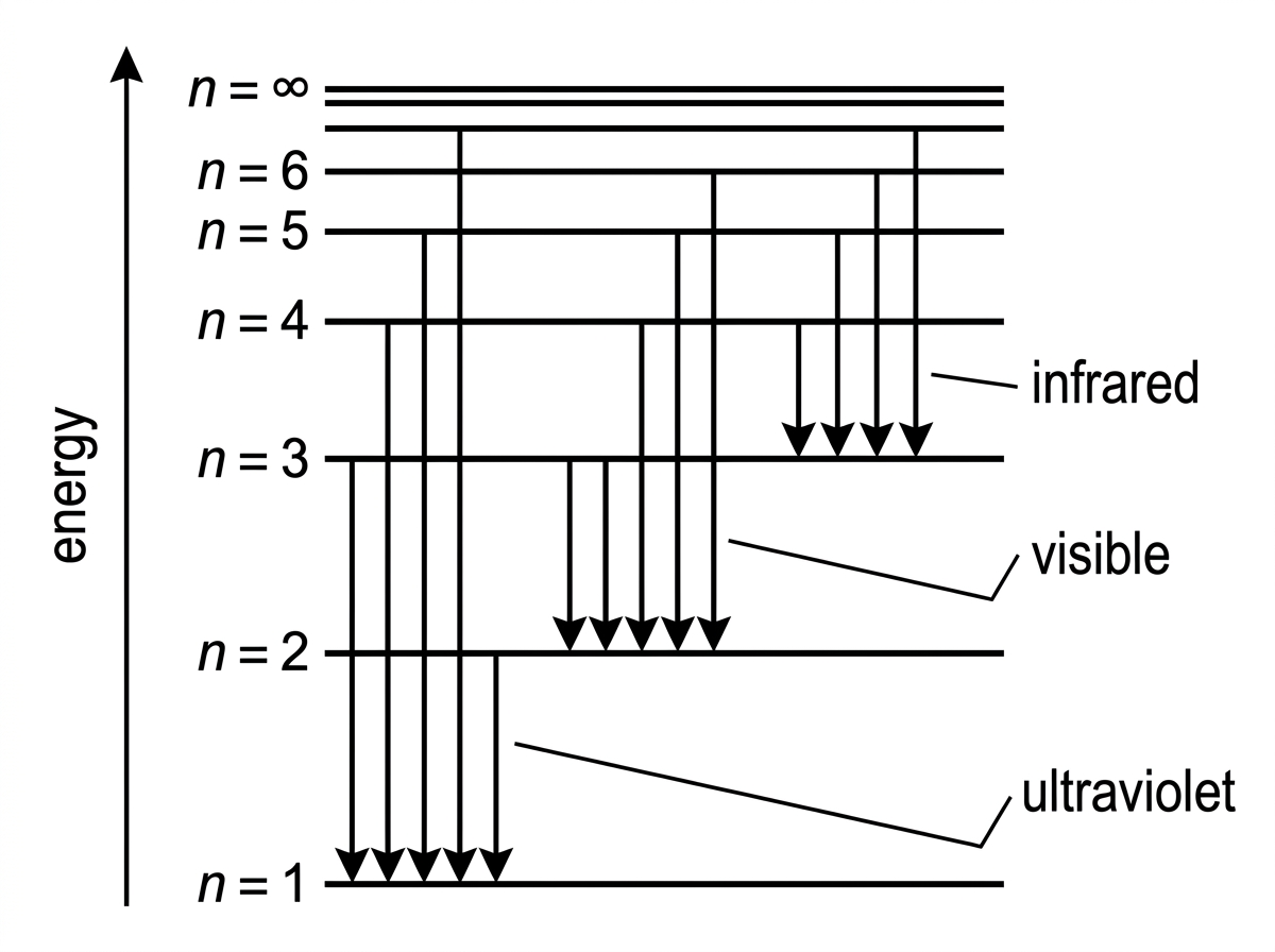 Energy-level diagram for hydrogen with levels becoming closer together at higher n; arrows showing transitions ending at n = 1, n = 2 and n = 3, labelled ultraviolet, visible and infrared respectively.