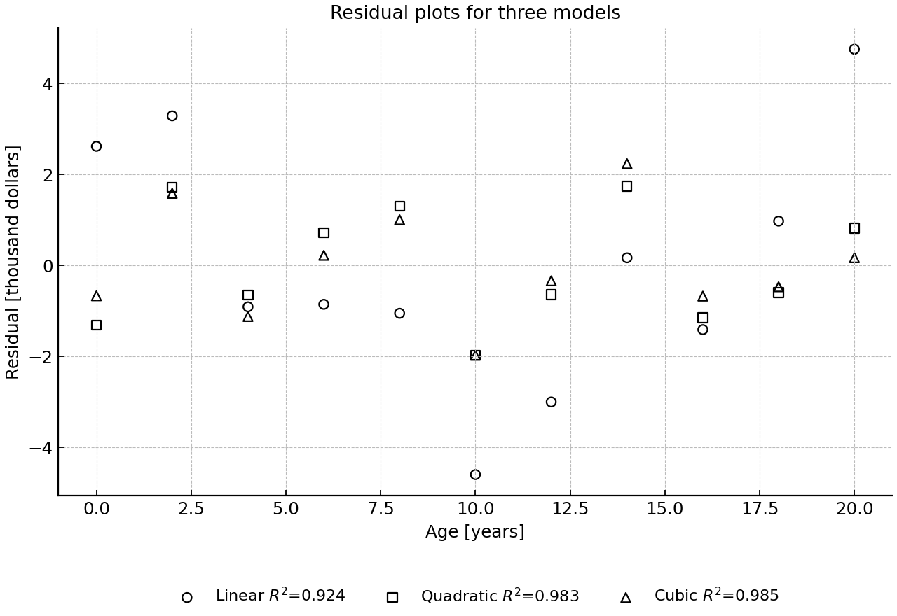 Residual plots comparing linear, quadratic and cubic fits.