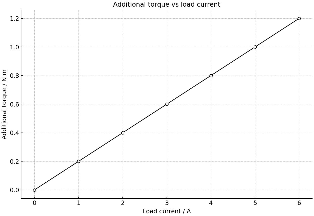 Additional driving torque increases with load current.