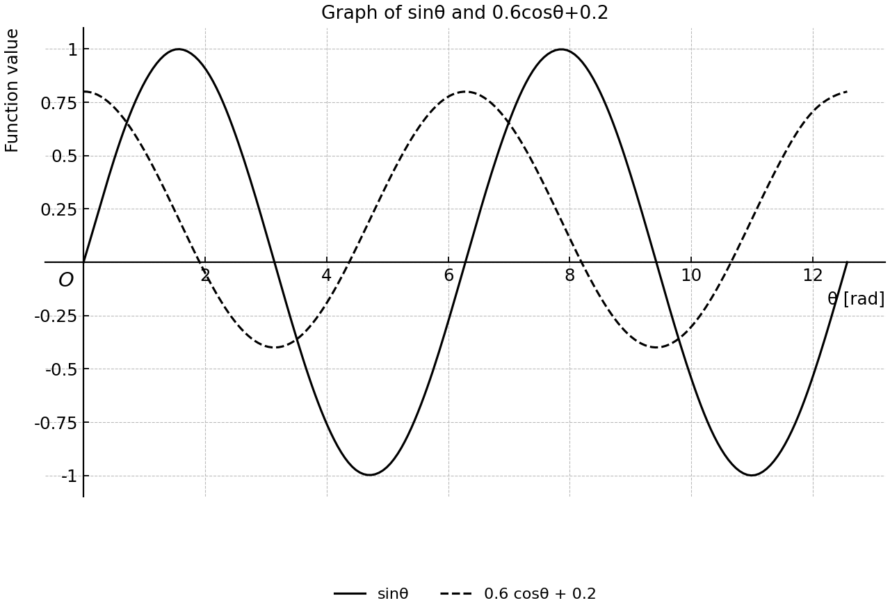 Sine and cosine curves showing the sensor-activation intersections.