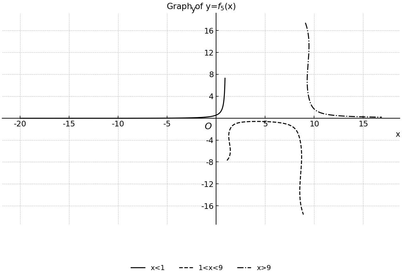 Rational-function graph for y=f_5(x), with no stationary-point markers.