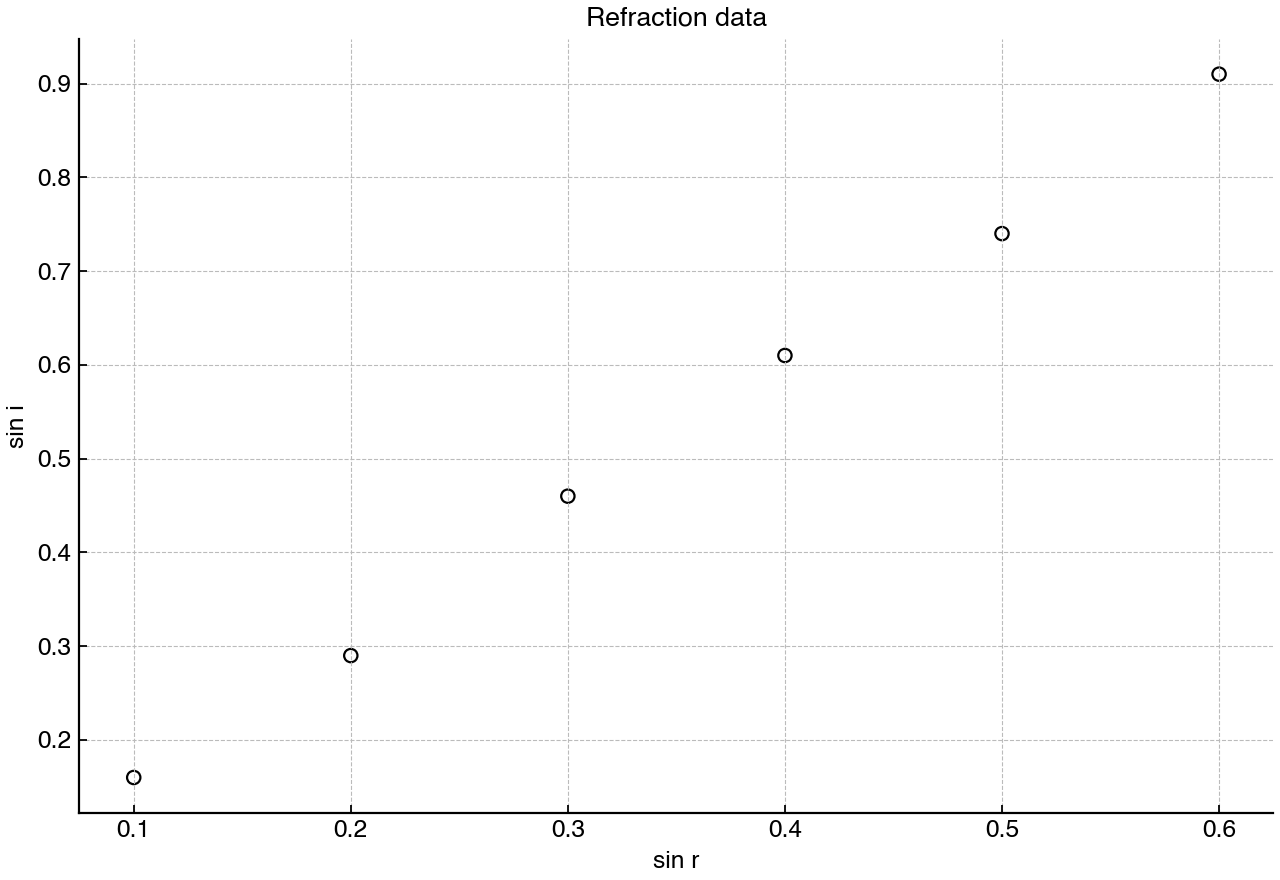Scatter graph of sine of angle of incidence against sine of angle of refraction for light entering a transparent block.