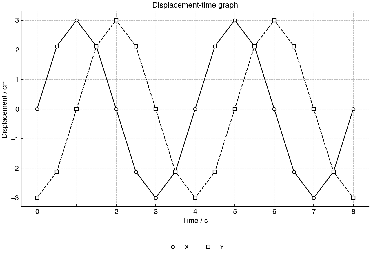 Displacement against time for two oscillators with the same period.