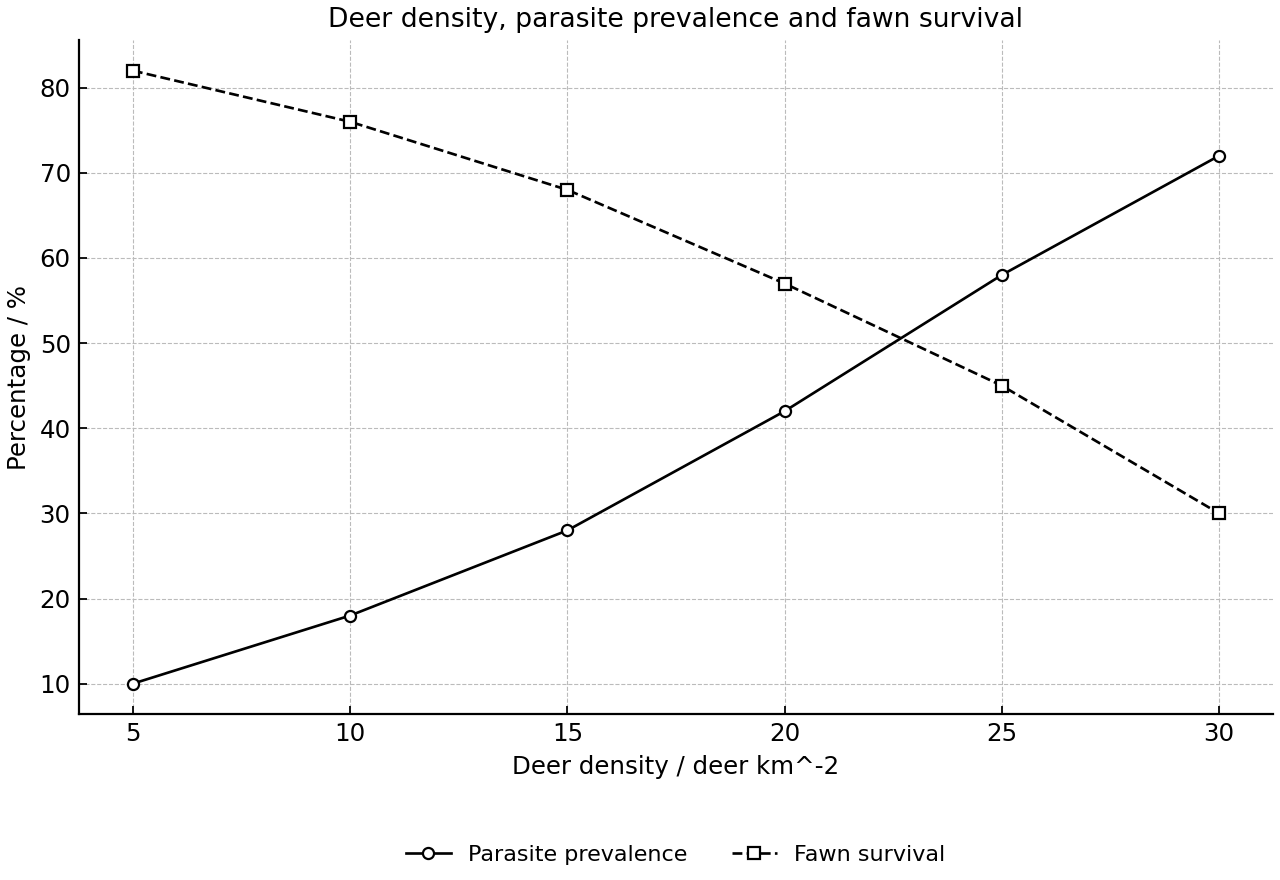 Line graph of deer density against parasite prevalence and fawn survival across six years.
