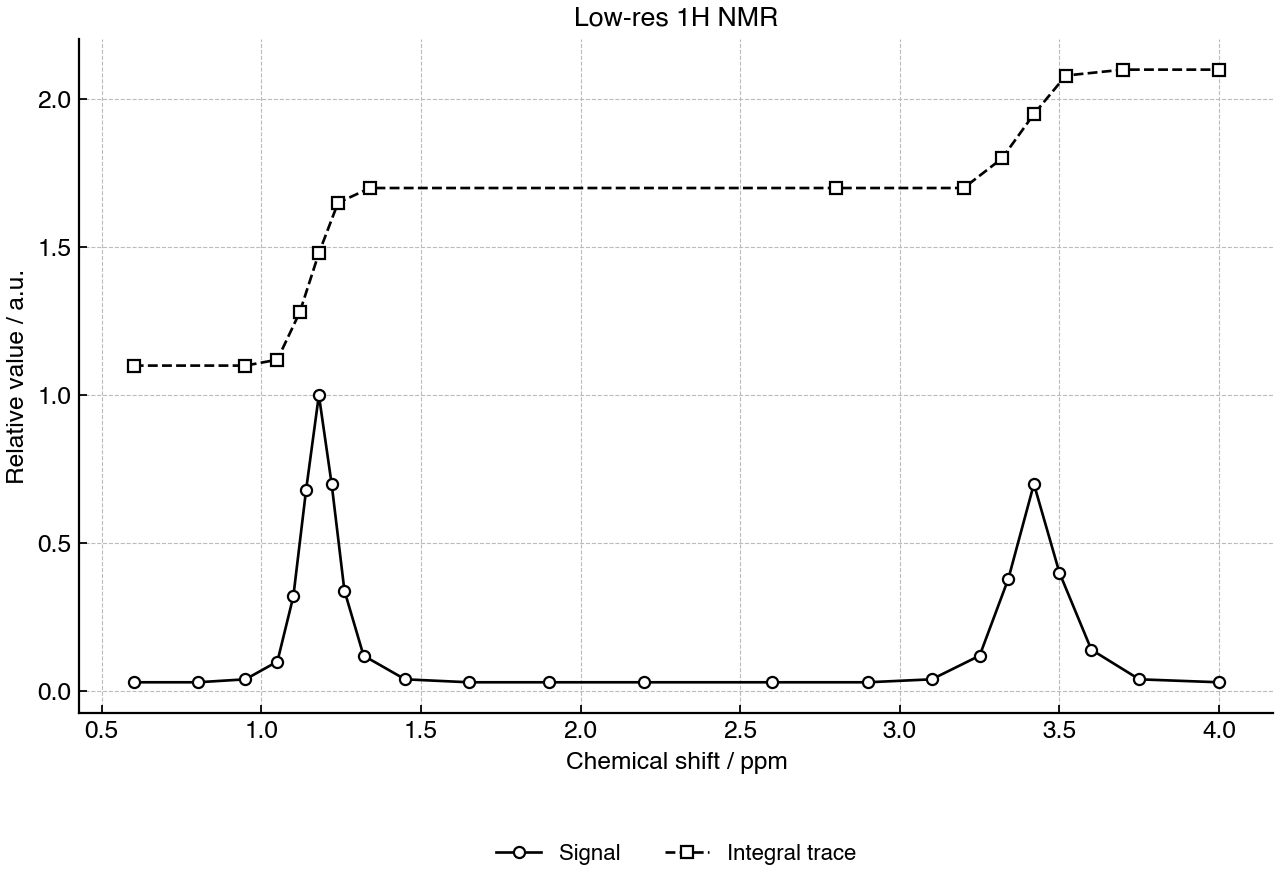 Low-resolution 1H NMR spectrum and integration trace for a compound with formula C4H10O.