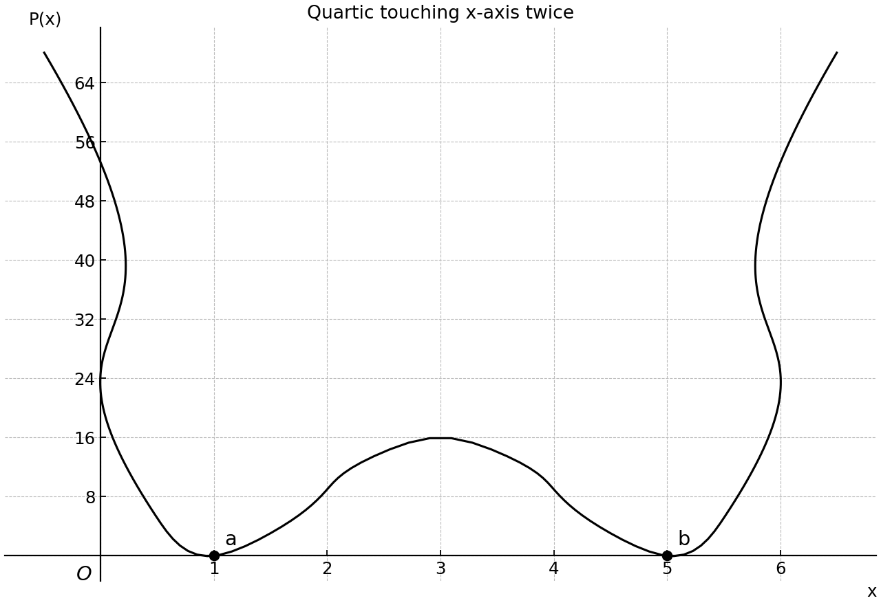 Illustrative graph for the possible branch $a=1$, $b=5$; it is not intended to show all polynomials satisfying the conditions.