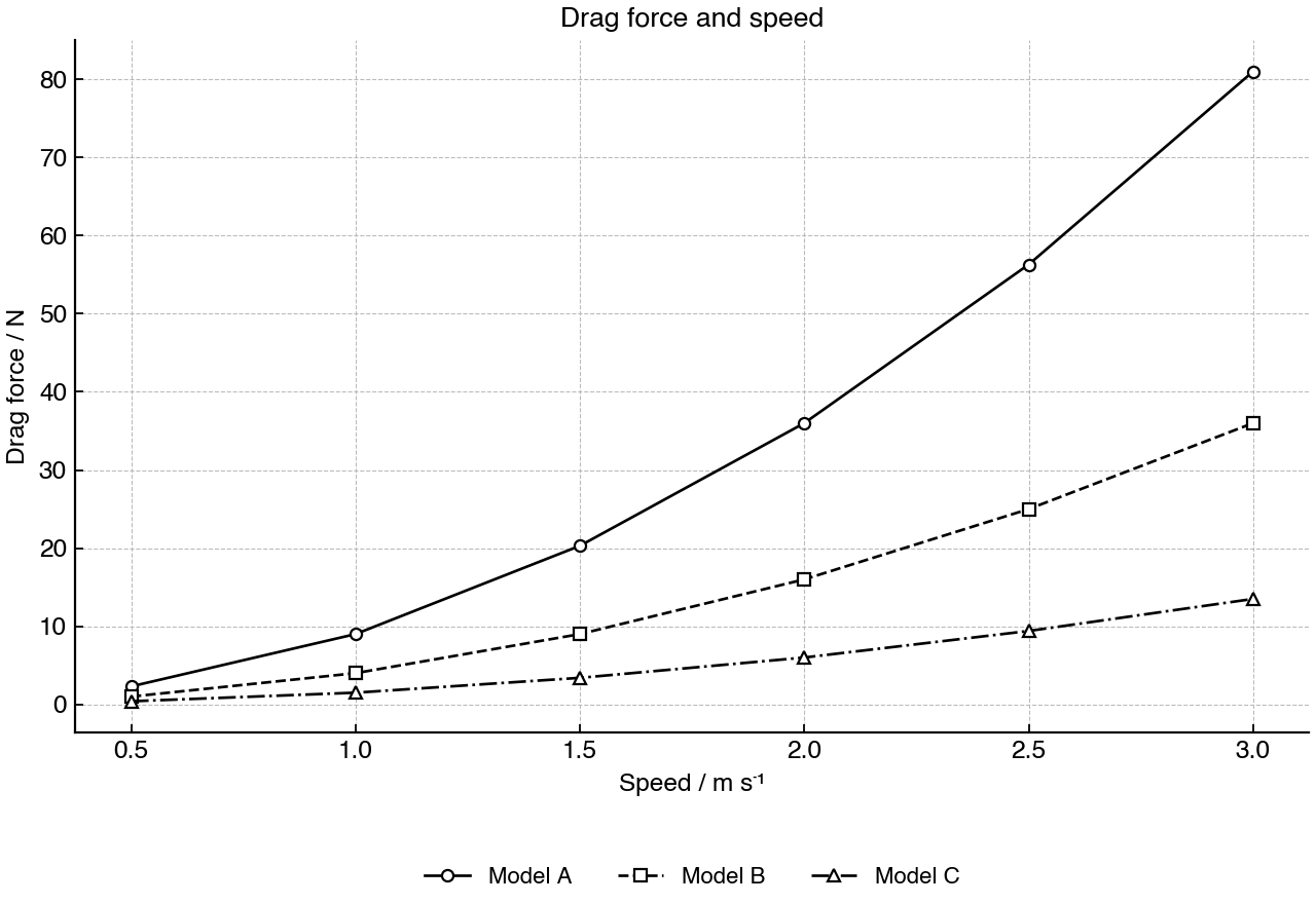 Drag force measured for three body models moving through water at different speeds.