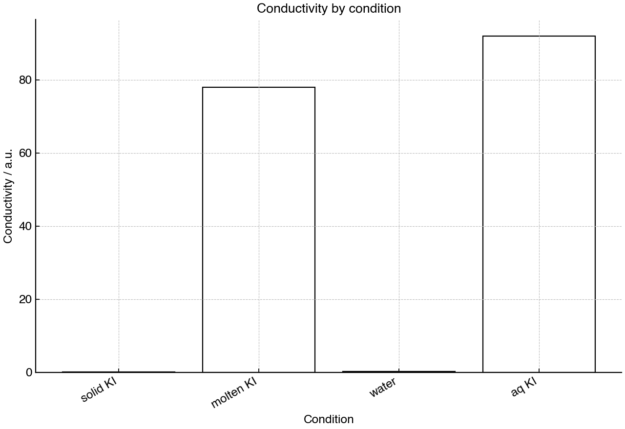 Bar chart comparing the electrical conductivity of potassium iodide and water under different conditions.