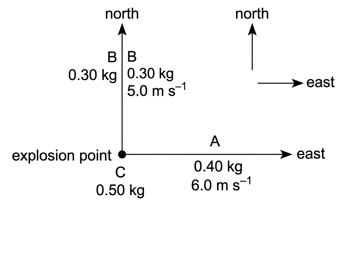 Top-view diagram of an explosion point on a horizontal surface. Fragment A is shown moving to the right and fragment B upward from the point. Fragment C's direction is left unspecified. North and east reference directions are shown.