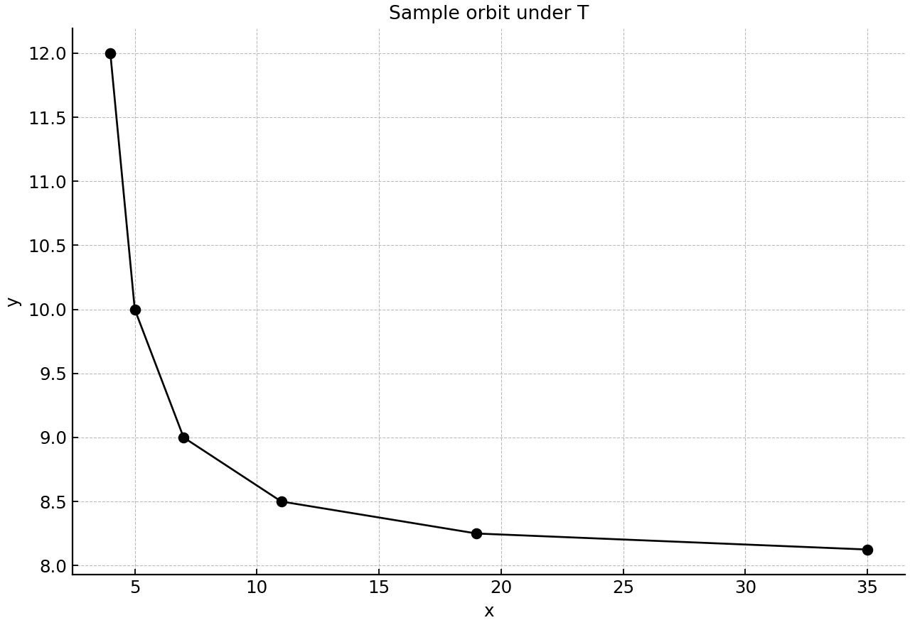 Sample orbit under the transformation T, showing repeated images of one point.