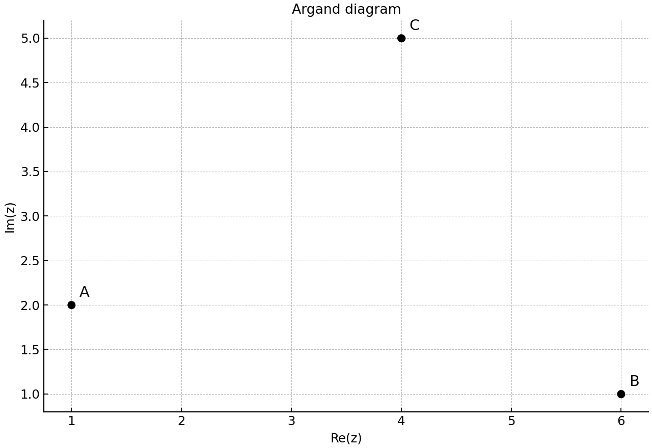 Argand diagram showing the points A, B and C at their given complex coordinates.