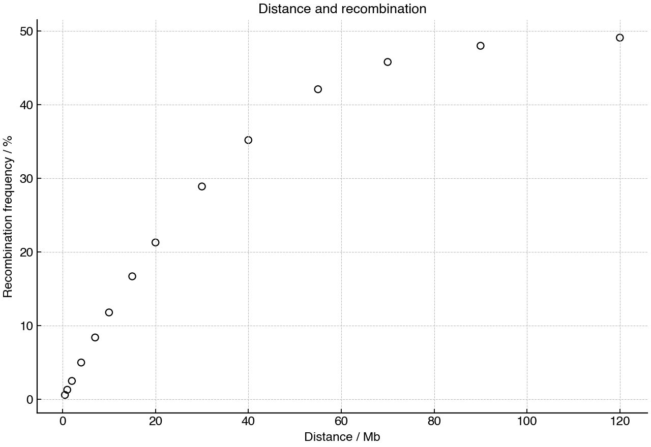 Scatter plot showing recombination frequency for pairs of loci at different physical distances on the same autosome.