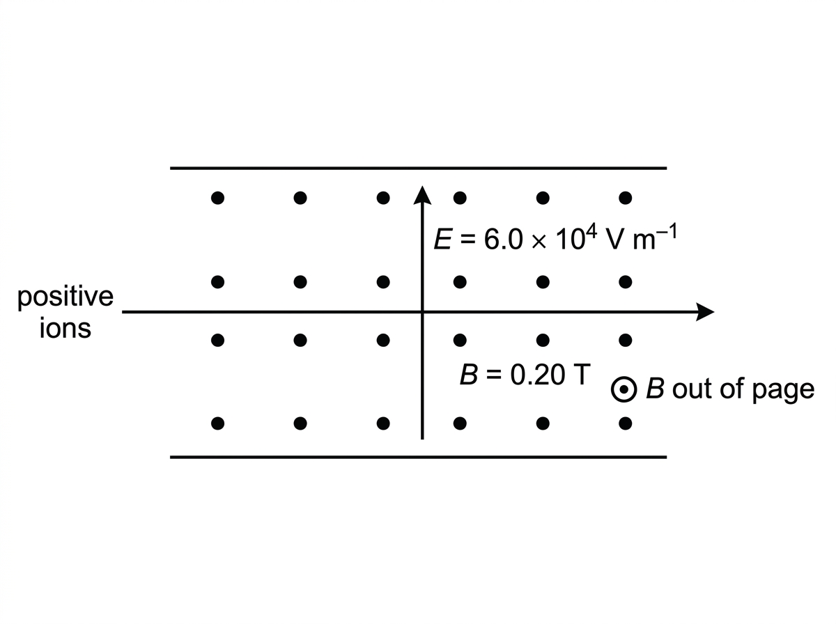 Diagram of a velocity selector with positive ions travelling horizontally between plates. Electric field arrows point upward and magnetic field dots indicate a field out of the page. The ion beam is shown entering but no deflected paths are shown.