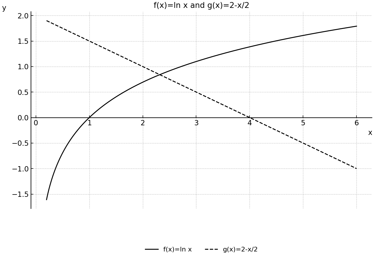 Graphs of f(x)=ln x and g(x)=2-x/2 for x>0.