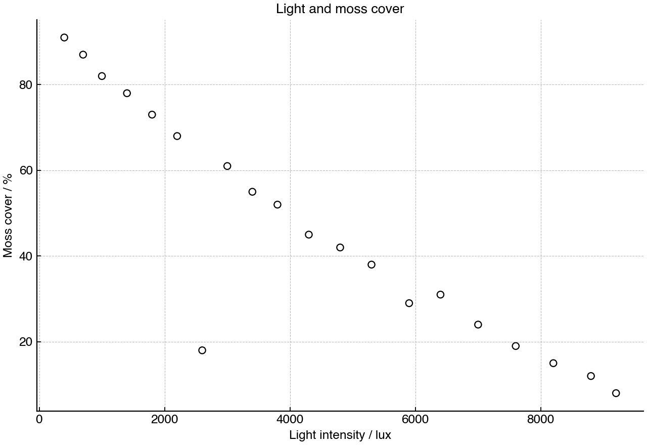 Scatter graph showing light intensity and percentage cover for 20 moss quadrats.