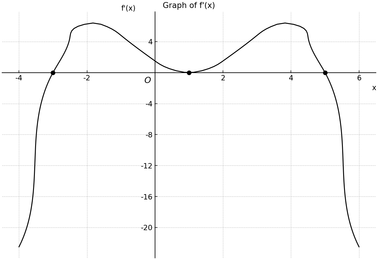 Graph of f'(x) on -4 <= x <= 6.