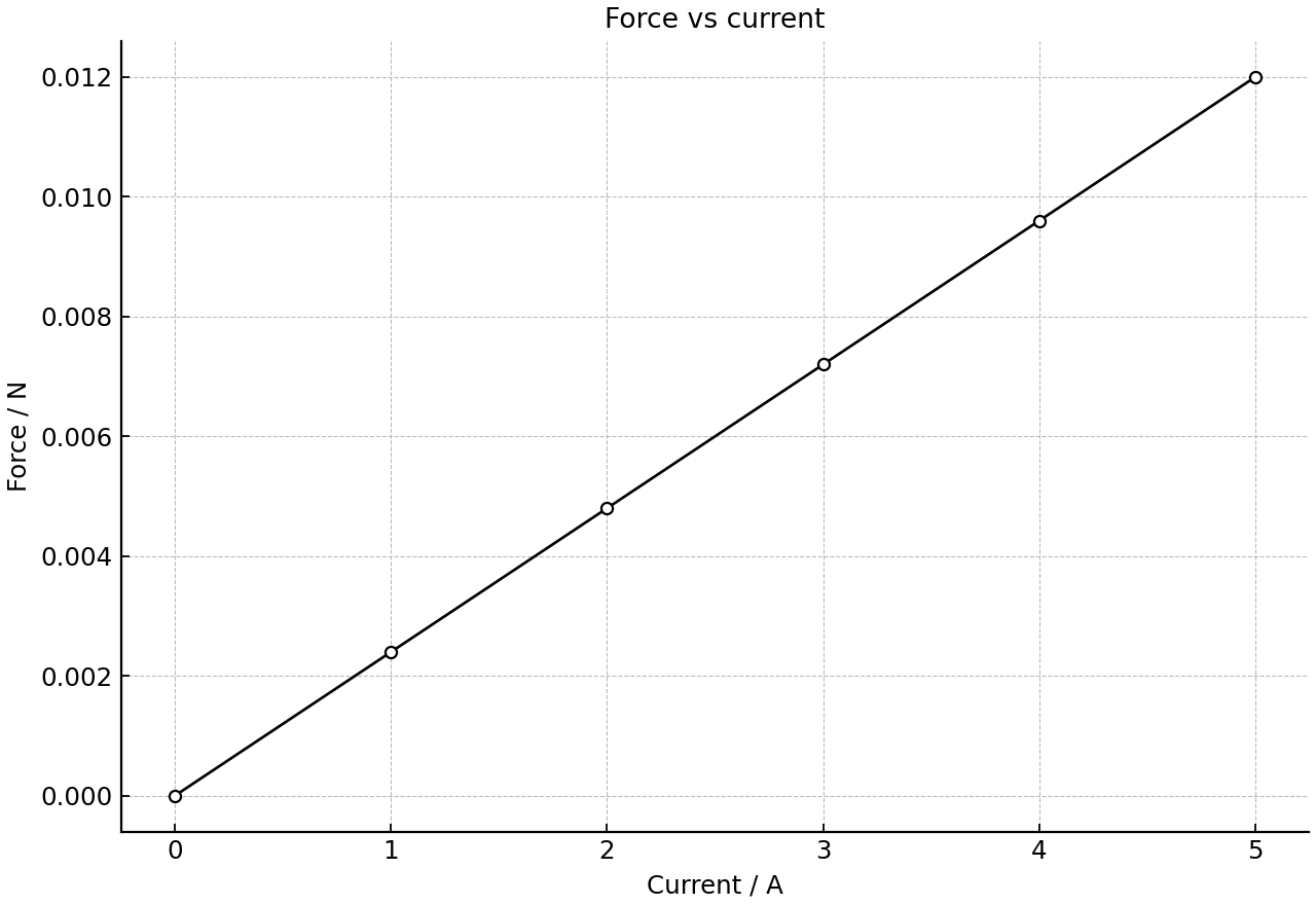 Measured force on a straight wire for different currents.