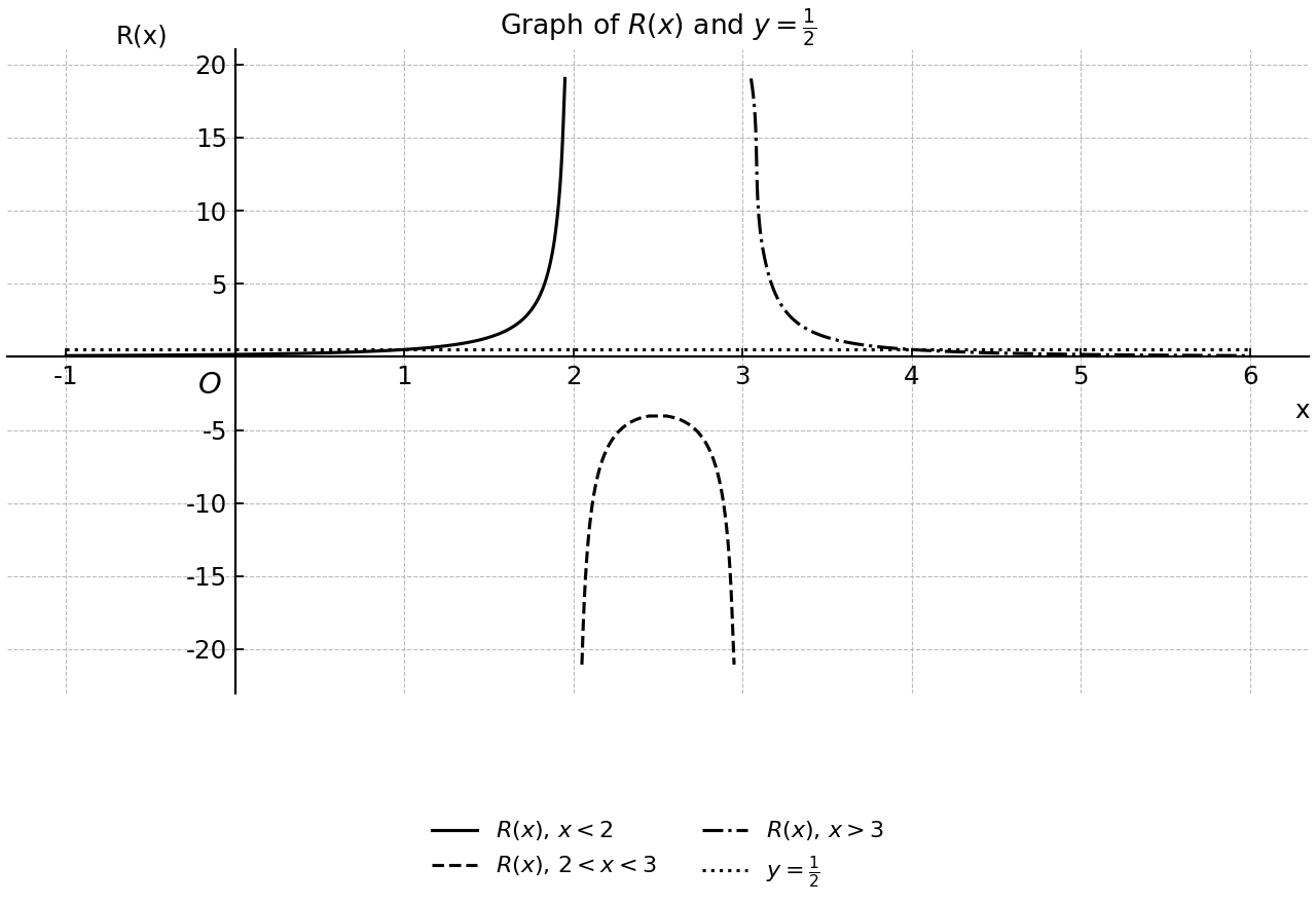 Reciprocal curve of R(x) with the reference line y=1/2.