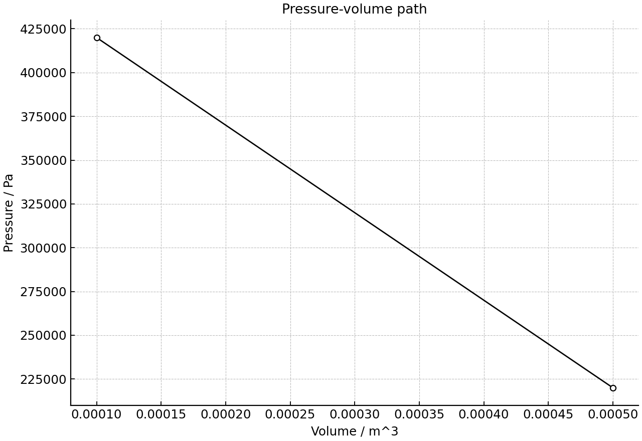 Straight-line pressure-volume path for the gas.