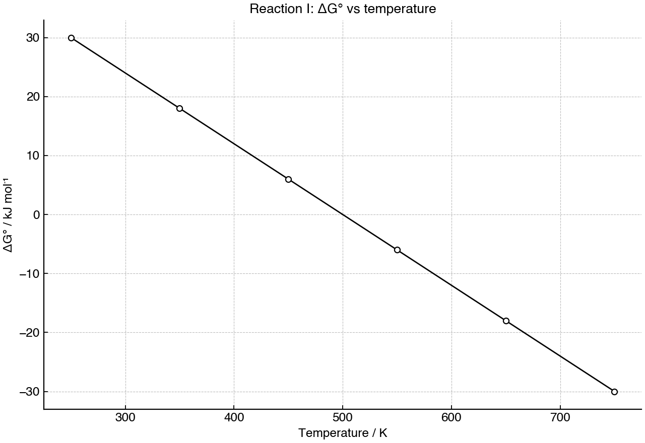 Standard Gibbs energy change for reaction I as a function of temperature.