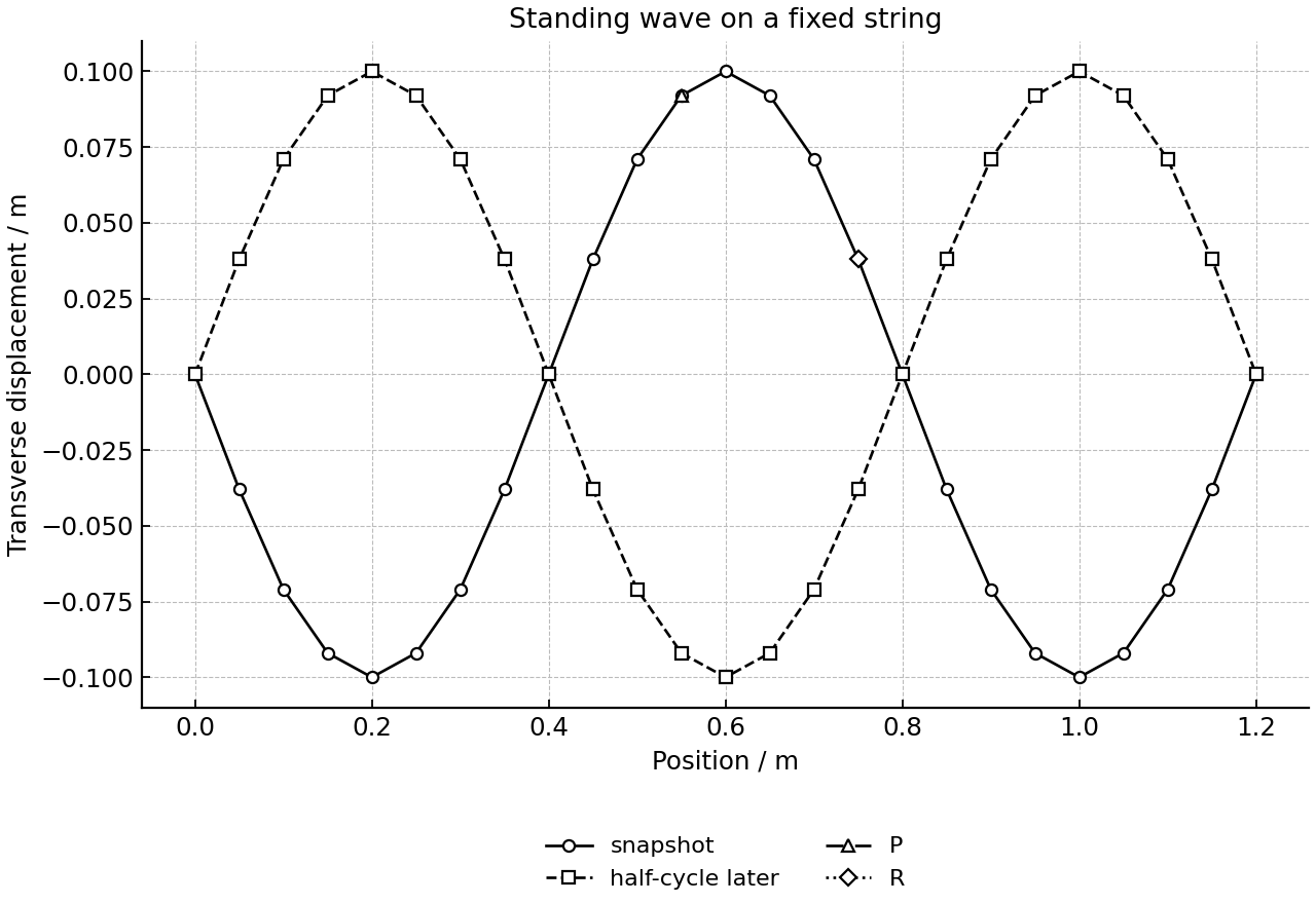 Standing wave on a fixed string with one snapshot, the half-cycle later shape, and marked points P and R.