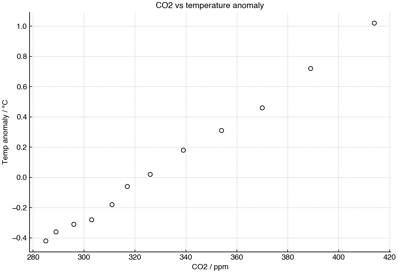 Scatter plot showing atmospheric carbon dioxide concentration against global mean temperature anomaly for selected years from 1850 to 2020.
