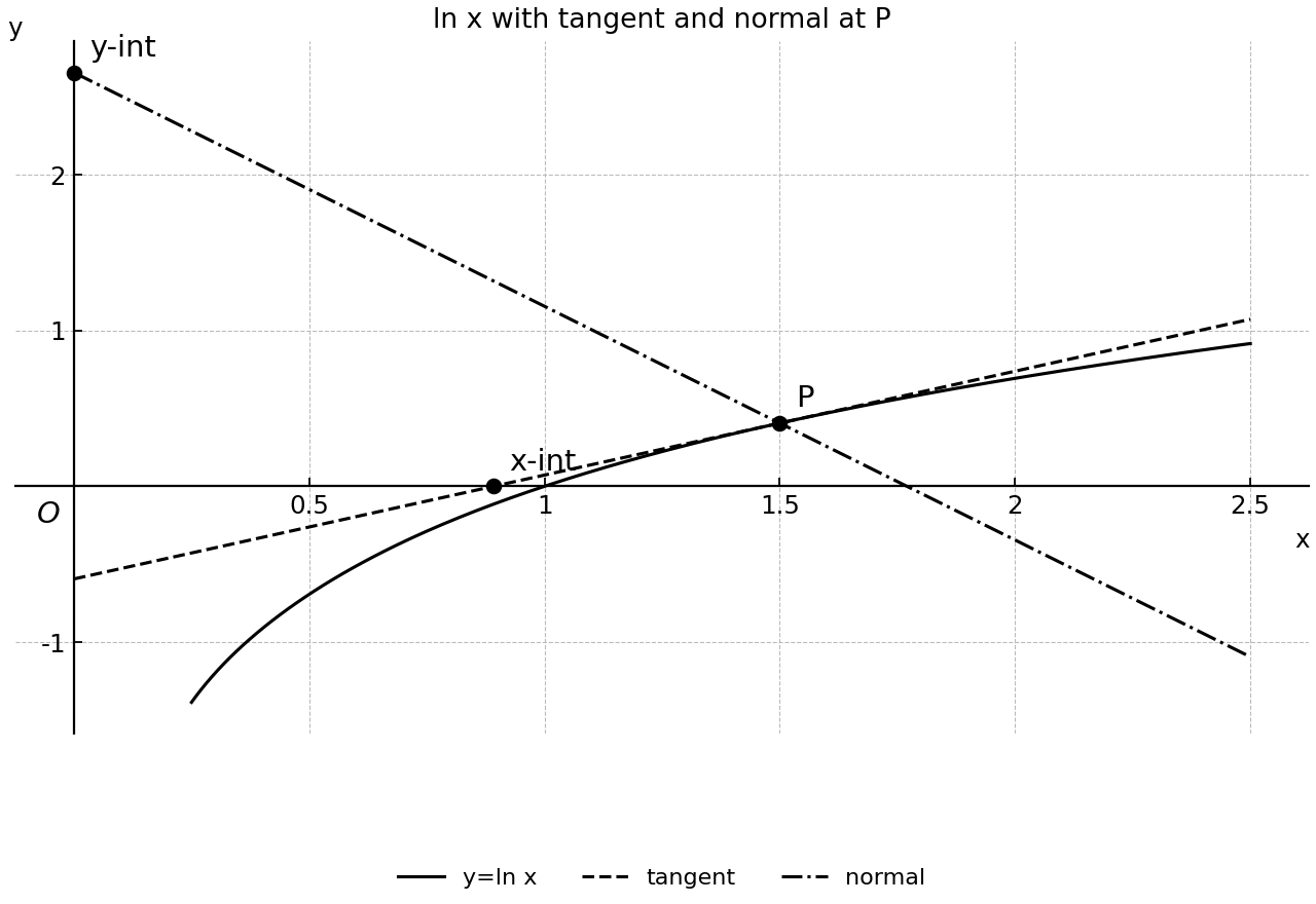 Curve y=ln x with a tangent and normal at a sample point.
