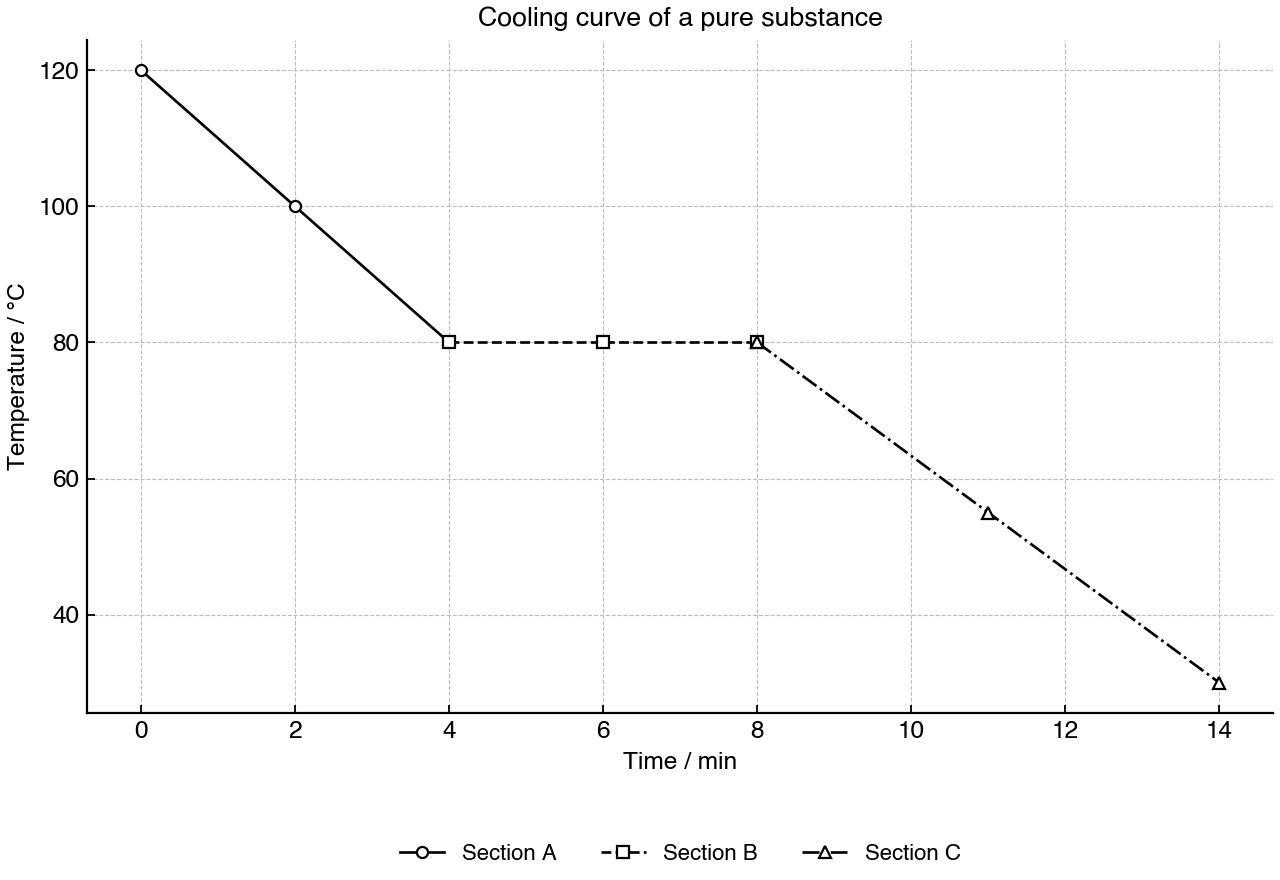 Cooling curve showing three labelled sections for a pure substance.