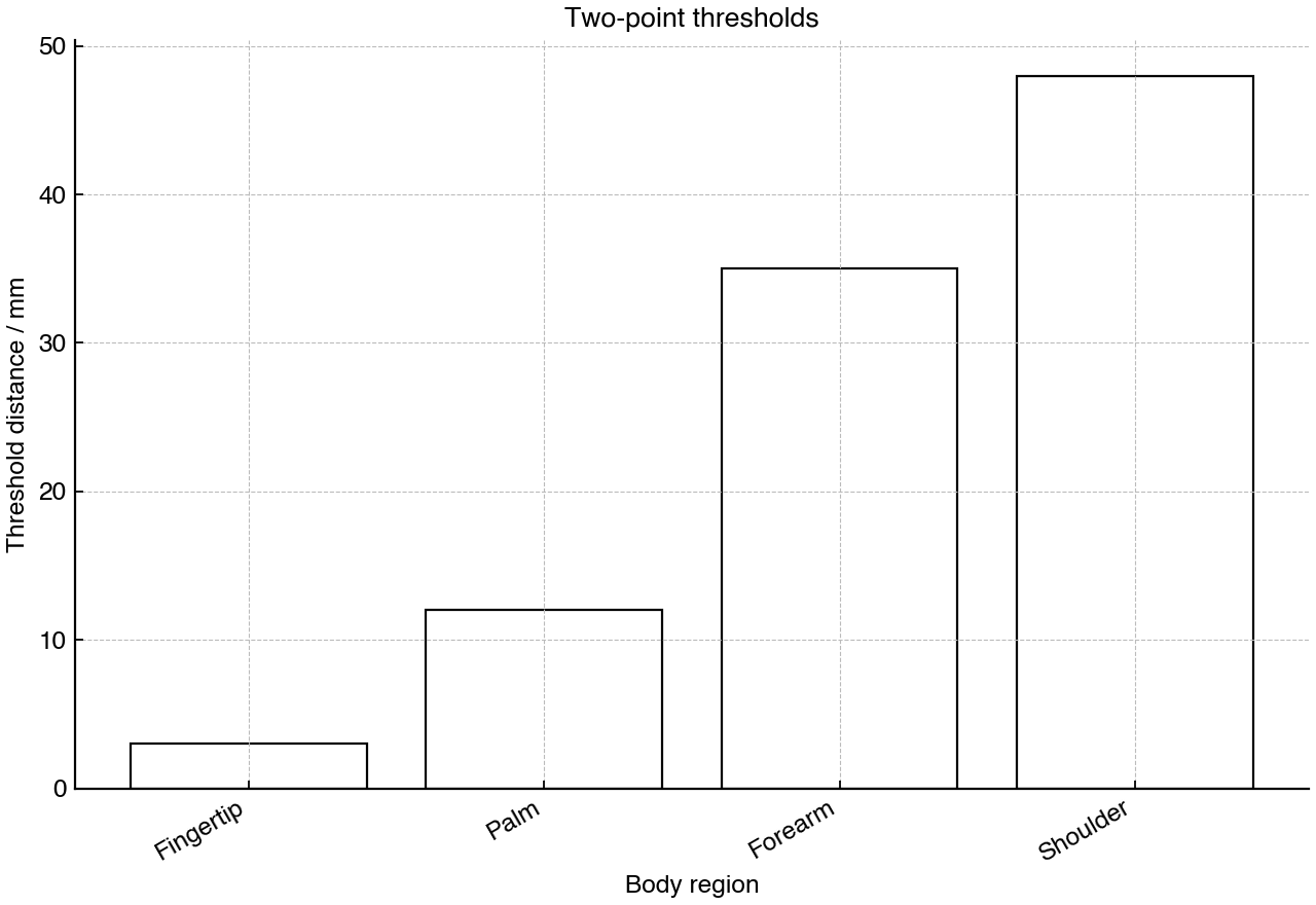 Bar chart showing two-point discrimination threshold distances for four body regions.