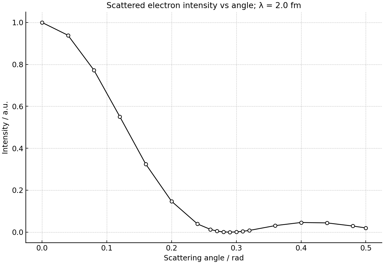 Scattered electron intensity as a function of scattering angle.