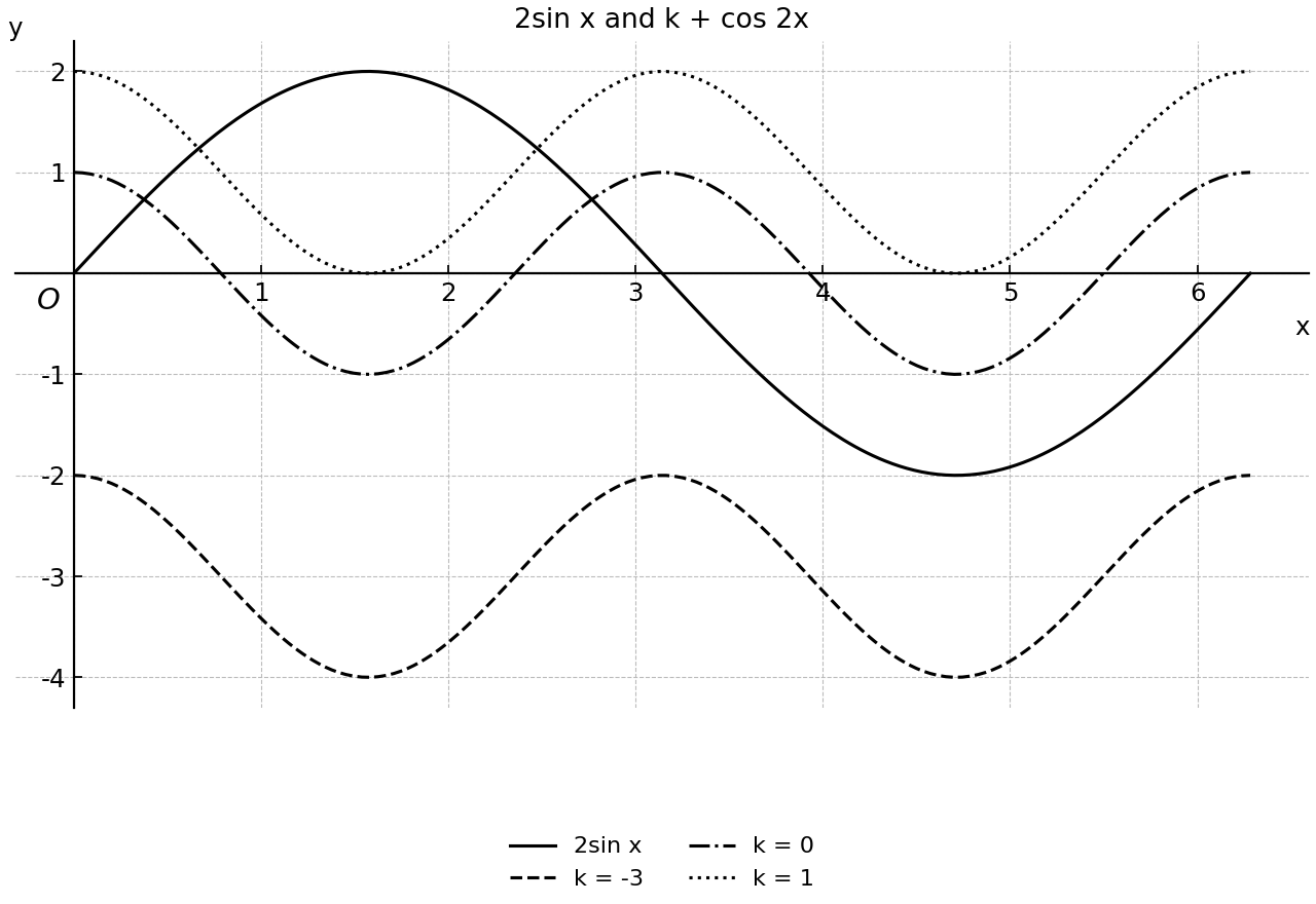 Four sample curves comparing 2sin x with k + cos 2x.