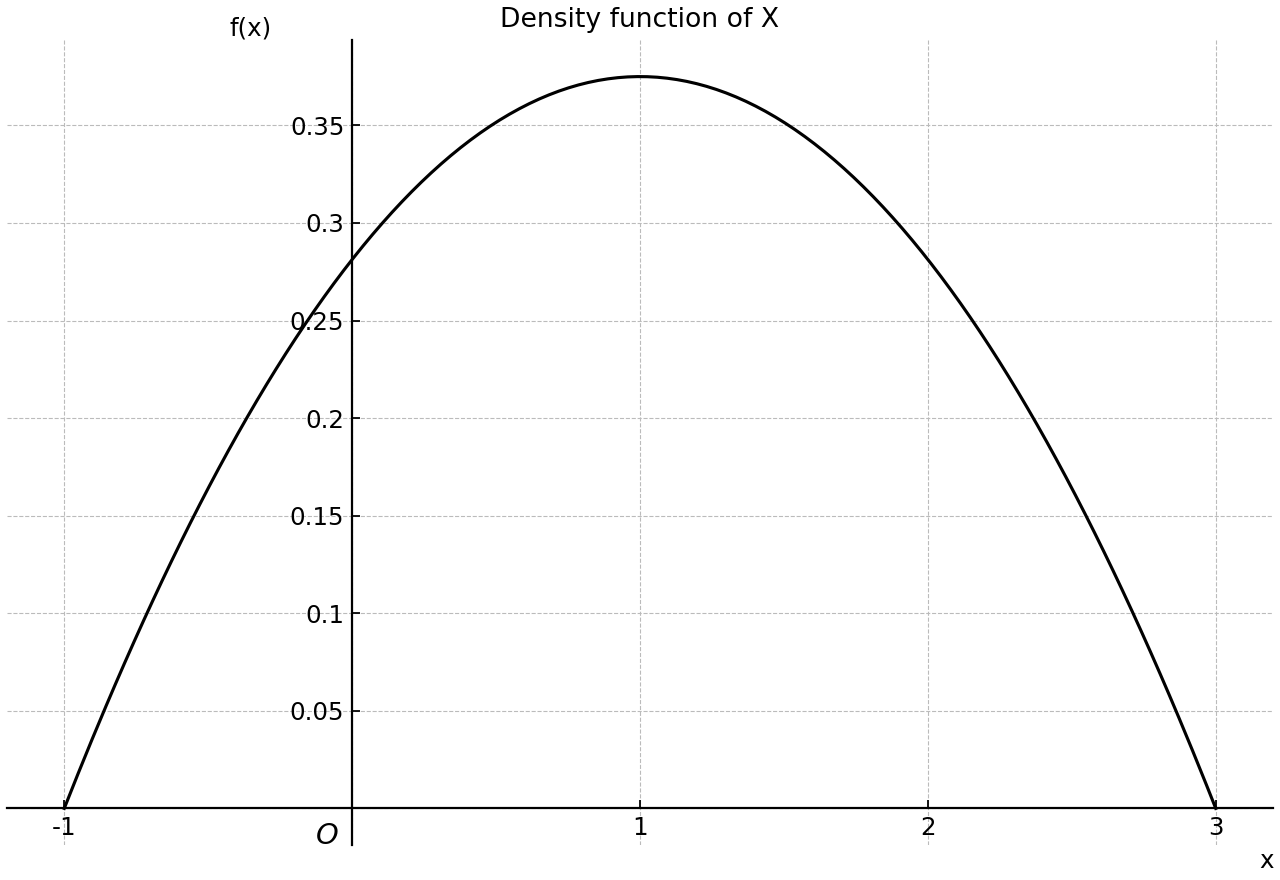 Probability density function of X on [-1, 3], a symmetric downward-opening parabola.