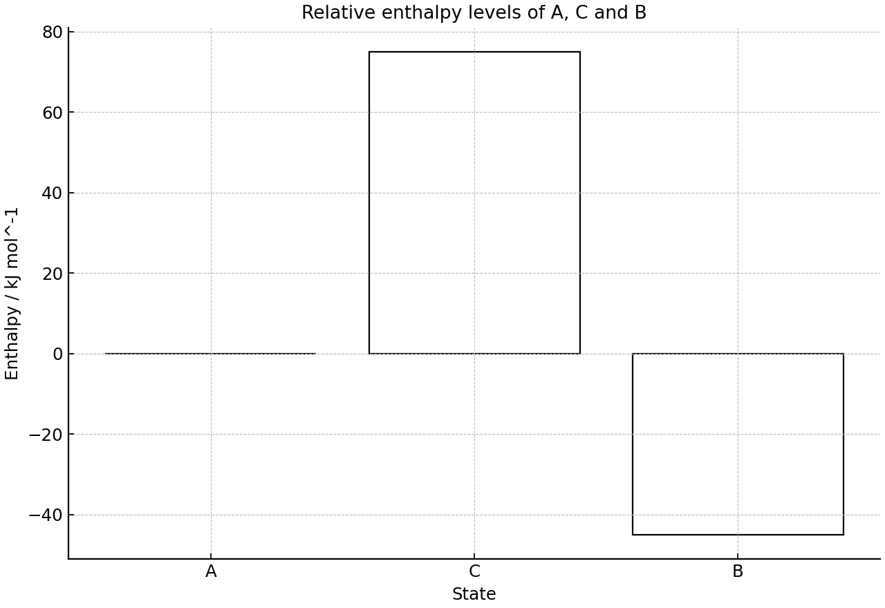 Bar chart of relative enthalpy levels for states A, C and B.